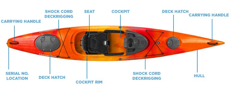 Basic Parts Of Canoe And Kayak