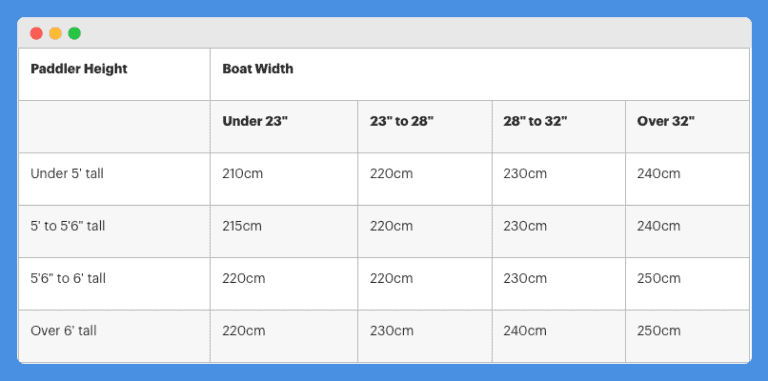 What Kayak Paddle Size Do I Need For My Kayak? - Kayak Help